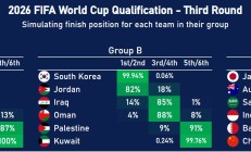 乐鱼电竞下载:综合预测显示，国足能够参加第四阶段附加赛的概率至多为20%